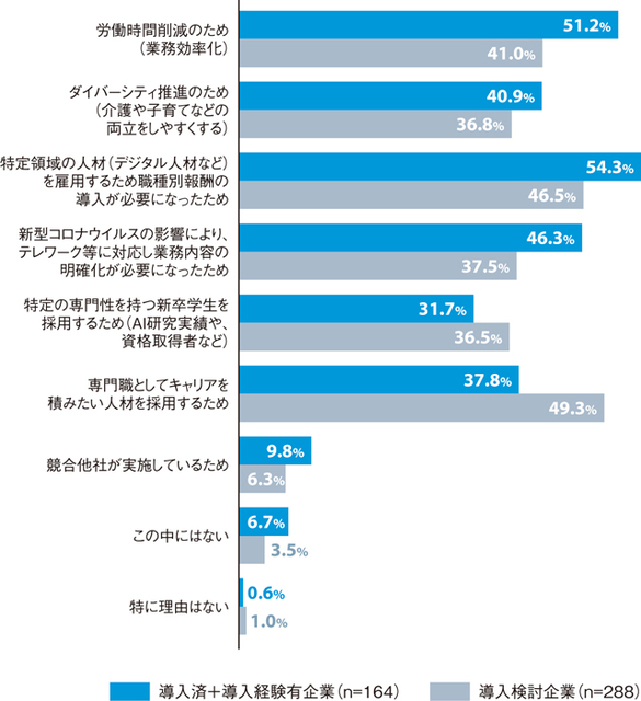 ●「ジョブ型雇用」を取り入れた理由・検討している理由(複数回答)